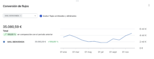 Datos del flow de email marketing de Bahía Lemon