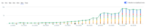 Evolución de keywords posicionadas de Bahía Lemon