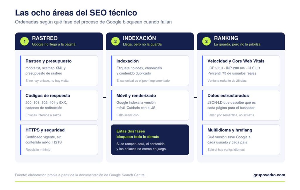 areas del seo tecnico